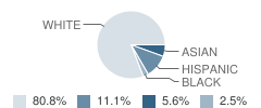 Crescent School Student Race Distribution