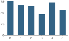 Number of Students Per Grade For Julia A Traphagen School