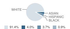 Old Farmers Road School Student Race Distribution