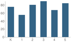 Number of Students Per Grade For Old Farmers Road School