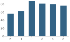 Number of Students Per Grade For Fallon Elementary School