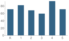 Number of Students Per Grade For Theunis Dey School