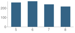 Number of Students Per Grade For West Deptford Middle School