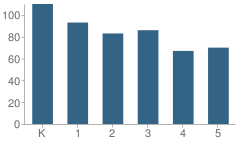 Number of Students Per Grade For Gregory School