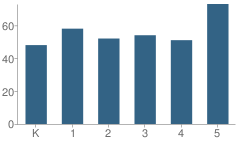 Number of Students Per Grade For Hazel Ave School