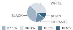 Redwood School Student Race Distribution