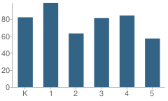 Number of Students Per Grade For Redwood School