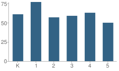 Number of Students Per Grade For St Cloud School