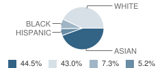 Wwindsor-Plainsboro North School Student Race Distribution