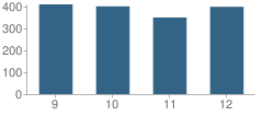 Number of Students Per Grade For Wwindsor-Plainsboro North School