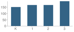 Number of Students Per Grade For Town Center Elementary School -Plainsboro