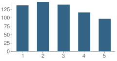 Number of Students Per Grade For Franklin School