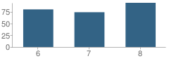 Number of Students Per Grade For A C Mac Kinnon Middle School