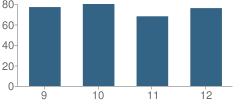 Number of Students Per Grade For Wildwood High School