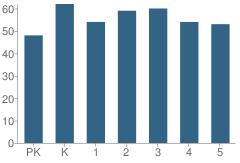 Number of Students Per Grade For Glenwood Ave Elementary School