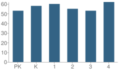 Number of Students Per Grade For W. R. James Sr Elementary School