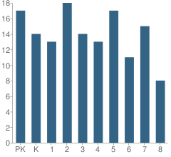 Number of Students Per Grade For Winfield Township (Twp) School