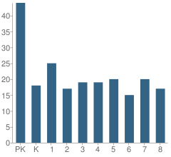 Number of Students Per Grade For Woodbine Elementary School