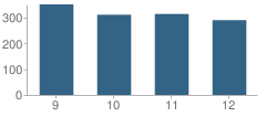 Number of Students Per Grade For John F Kennedy Memorial High School