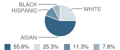 Indiana Avenue School Student Race Distribution