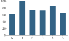 Number of Students Per Grade For Indiana Avenue School