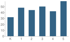 Number of Students Per Grade For Mawbey Street School