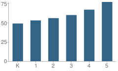 Number of Students Per Grade For Port Reading School