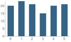 Number of Students Per Grade For Walnut St School