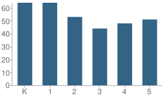 Number of Students Per Grade For West End Memorial Elementary School