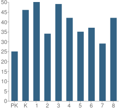 Number of Students Per Grade For Woodlynne School