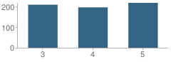 Number of Students Per Grade For E Gonzales Elementary School