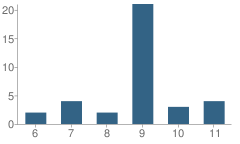 Number of Students Per Grade For Sequoyah School