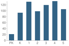 Number of Students Per Grade For Alamosa Elementary School