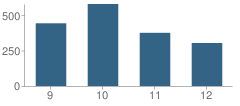 Number of Students Per Grade For Albuquerque High School