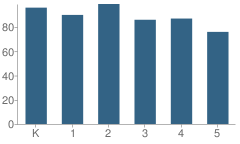 Number of Students Per Grade For Chelwood Elementary School