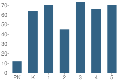 Number of Students Per Grade For Collet Park Elementary School