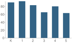 Number of Students Per Grade For Emerson Elementary School