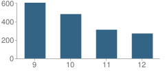 Number of Students Per Grade For Highland High School