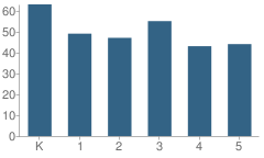 Number of Students Per Grade For La Luz Elementary School