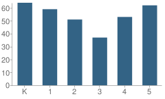 Number of Students Per Grade For Matheson Park Elementary School