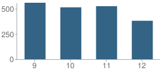 Number of Students Per Grade For West Mesa High School