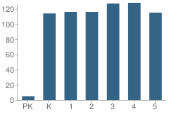 Number of Students Per Grade For Marie M Hughes Elementary School