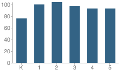 Number of Students Per Grade For Georgia O'keeffe Elementary School