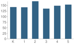 Number of Students Per Grade For Seven-Bar Elementary School