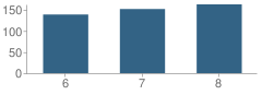 Number of Students Per Grade For Bernalillo Middle High School