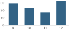 Number of Students Per Grade For Cimarron High School