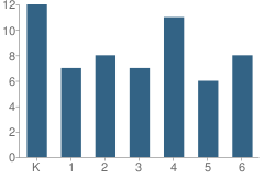 Number of Students Per Grade For Mountain View Elementary School