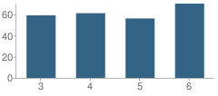 Number of Students Per Grade For Upper Elementary School