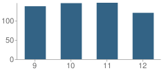 Number of Students Per Grade For Robertson High School