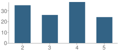 Number of Students Per Grade For Tony Serna Jr. Elementary School